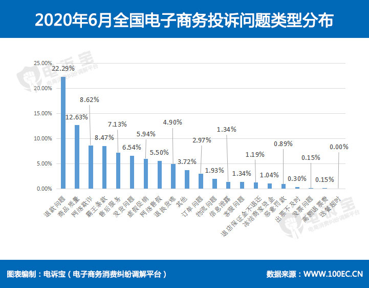2020年6月全国电子商务投诉问题类型分布.jpg