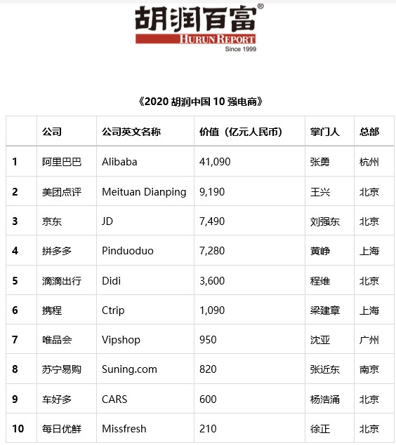 2020胡润中国10强电商发布 阿里美团京东位列前三_零售_电商报