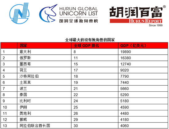 来源：胡润研究院。GDP排名来自<a href=