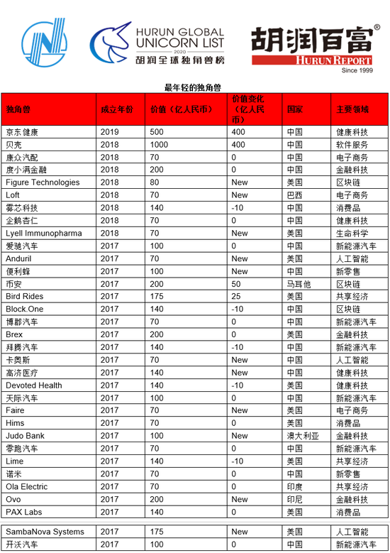 来源：胡润研究院