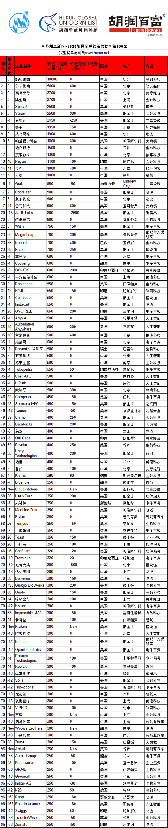 来源：胡润研究院

　　《苏州高新区•2020胡润全球独角兽榜》