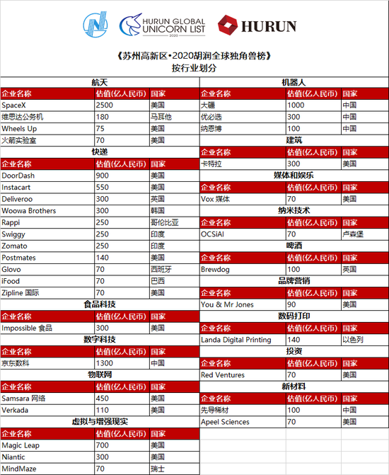 《苏州高新区•2020胡润全球独角兽榜》