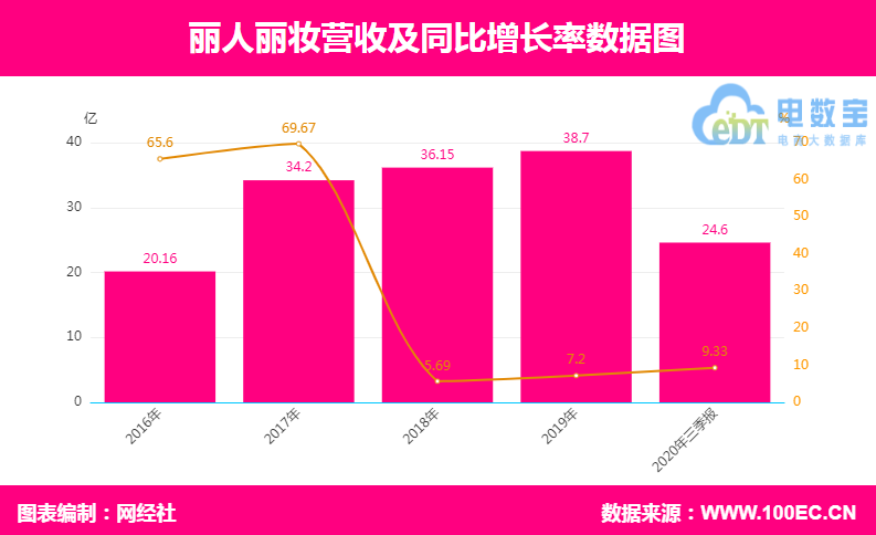 丽人丽妆 营收.png