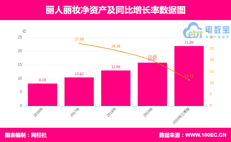 丽人丽妆净资产.png
