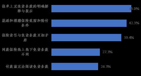 线上保险免责条款问题（多选）