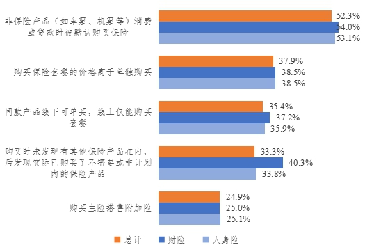 消费者经历的线上保险捆绑销售问题（多选）