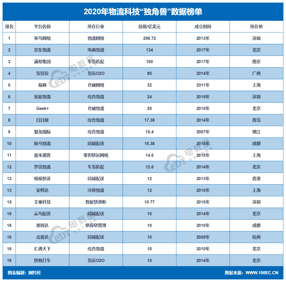 京东物流 独角兽.png