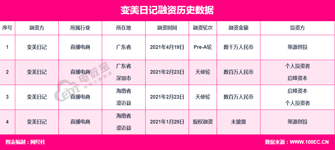 变美日记融资.jpg