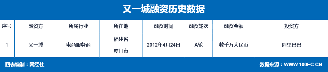 又一城 融资.png