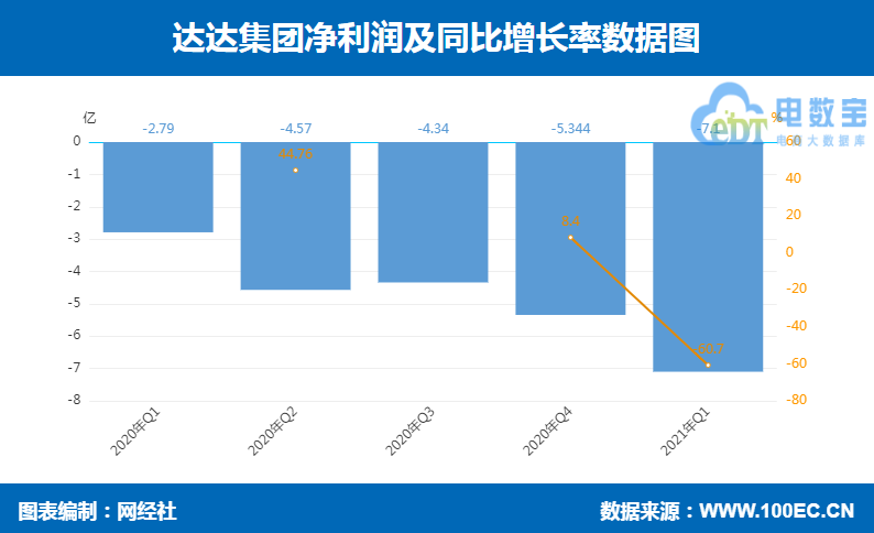达达集团 净亏损.png
