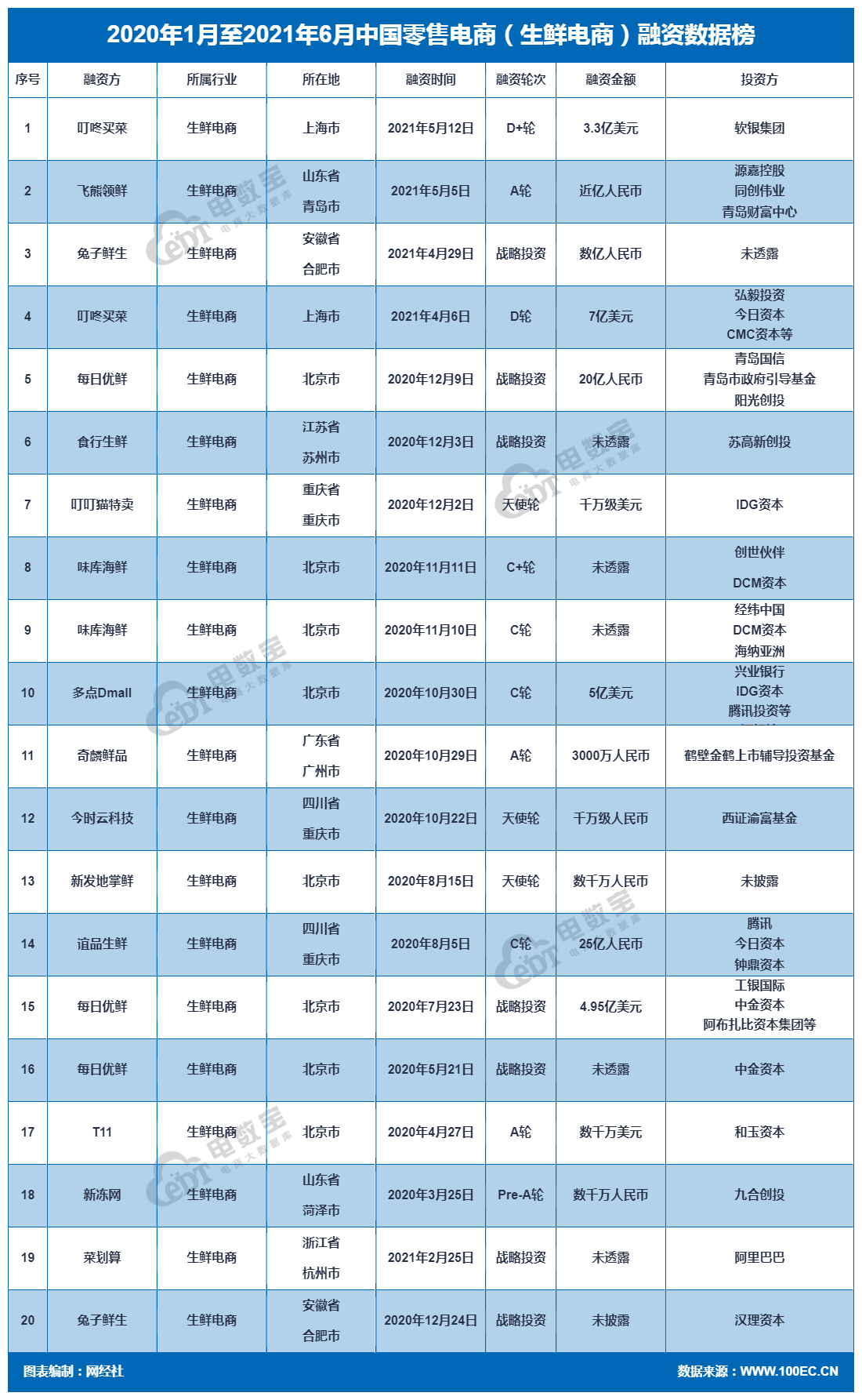 2020.1-2021.6 生鲜总融资.png