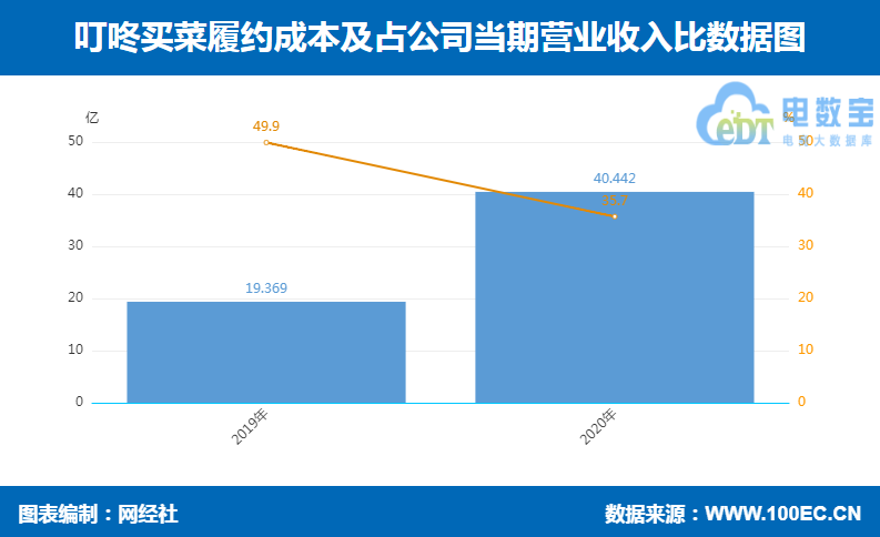 叮咚买菜 履约成本.png