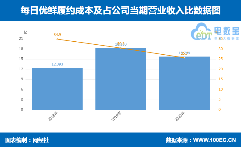 每日优鲜 履约成本.png