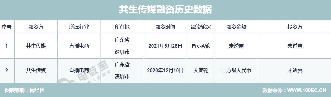 共生传媒 融资.png