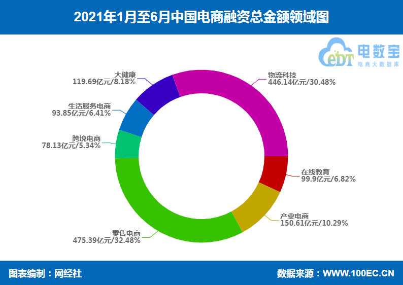 2021.1---6月融资金融 饼图.png