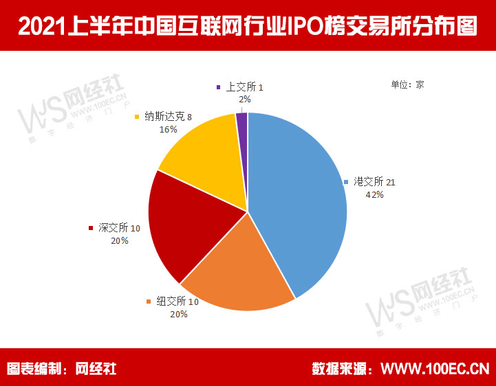 2021上半年中国互联网行业IPO榜交易所分布图.jpg