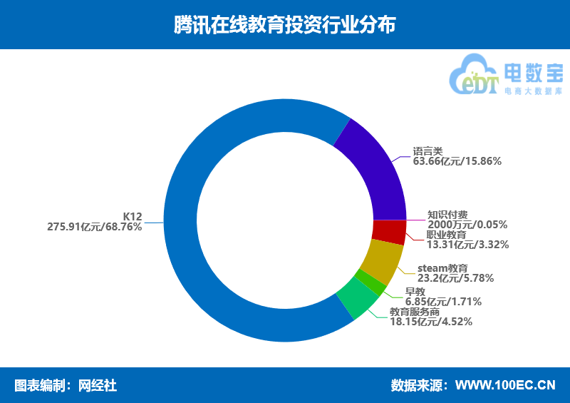 腾讯投资行业分布2.png