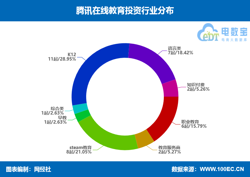 腾讯投资行业分布.png