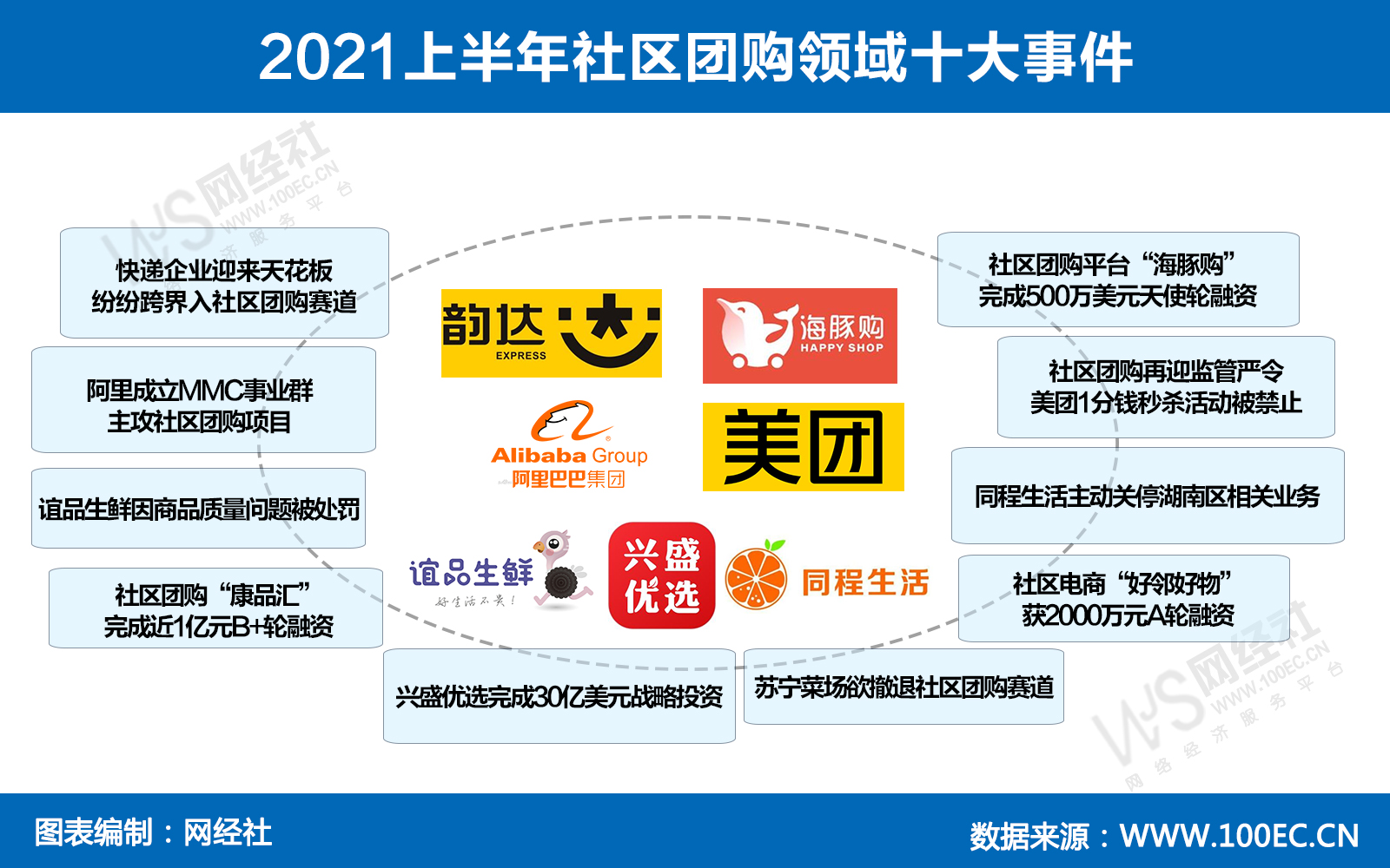 2021上半年社区团购领域十大事件.jpg