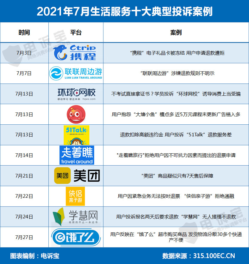 2021年7月生活服务电商十大典型投诉案例(1).jpg