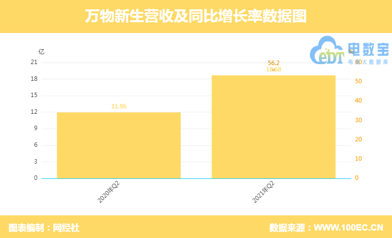 万物新生 营收.png
