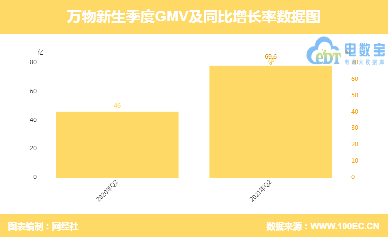 万物新生 GMV.png