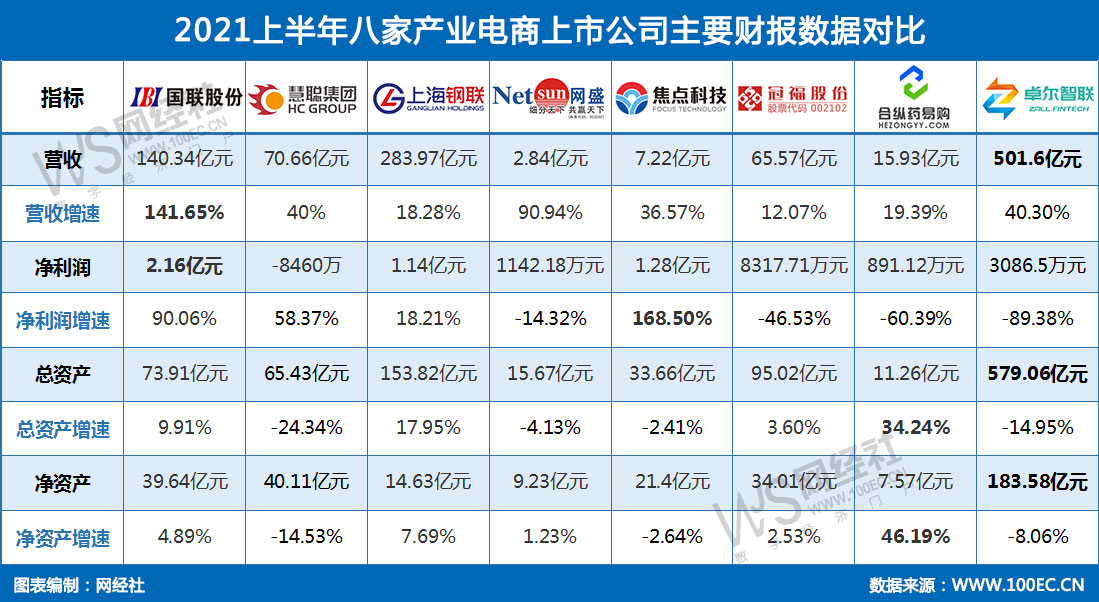 2021上半年八家产业电商上市公司主要财报数据对比.jpg