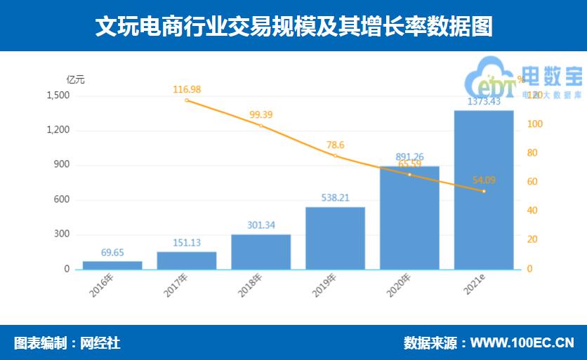 文玩电商交易规模.jpg