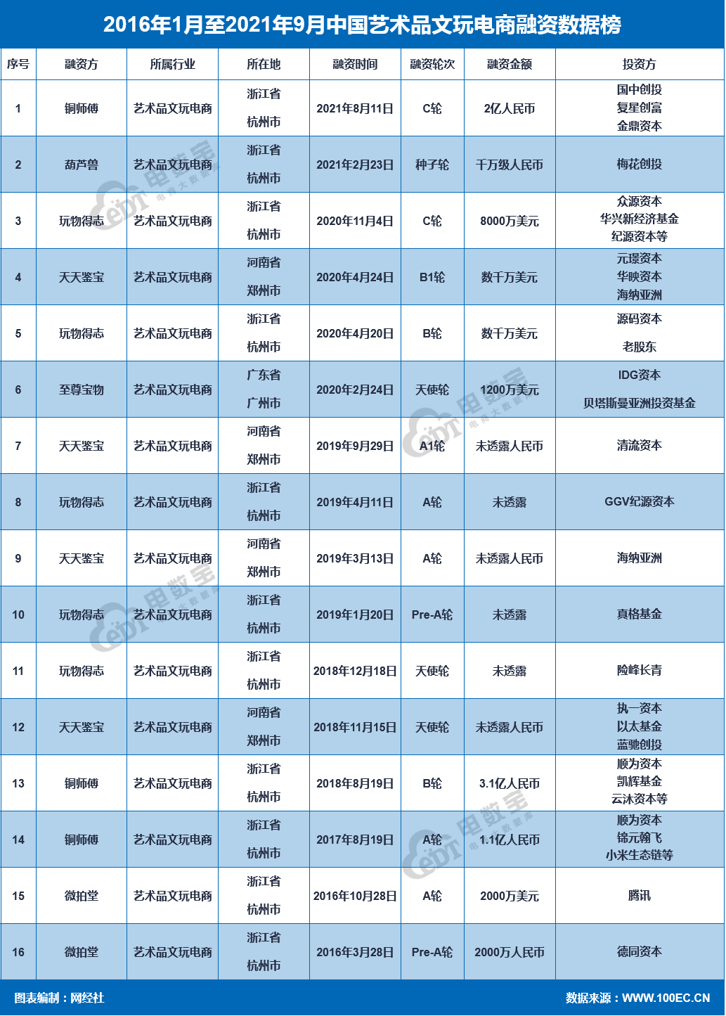 文玩电商融资.png