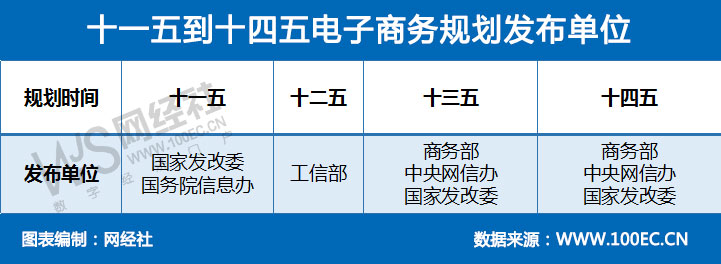 十一五到十四五电子商务规划发布单位.jpg