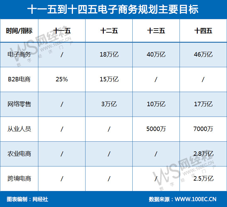 十一五到十四五电子商务规划主要目标.jpg