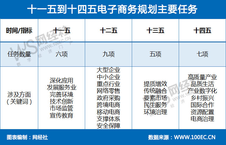 十一五到十四五电子商务规划主要任务(1).jpg