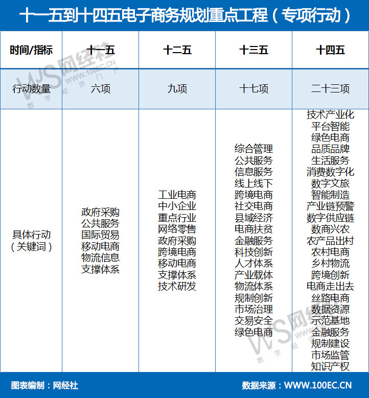 十一五到十四五电子商务规划重点工程（专项行动）.jpg