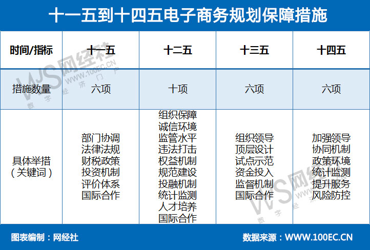 十一五到十四五电子商务规划保障措施.jpg