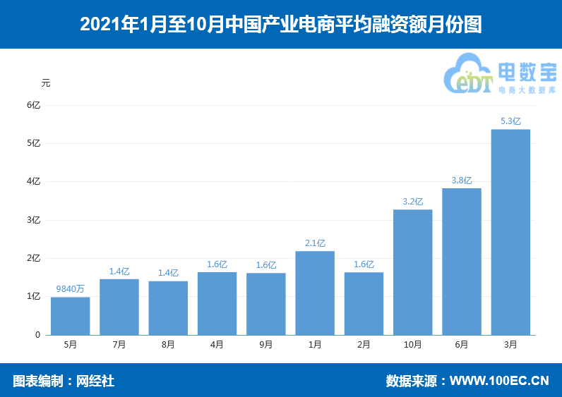 产业电商月份平均融资额.png