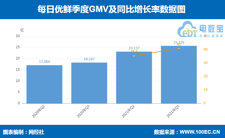 每日优鲜 GMV.jpg
