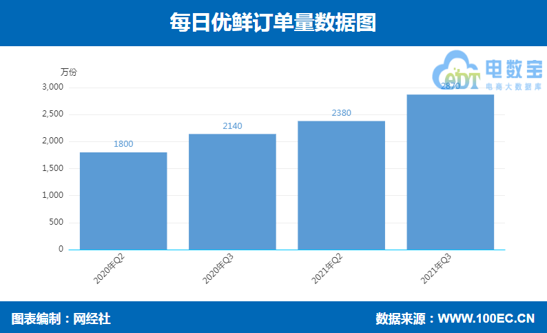 每日优鲜 订单量.png