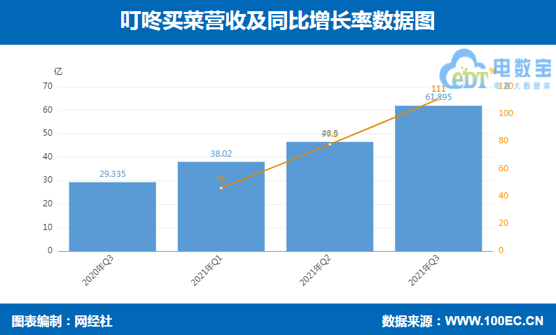 叮咚买菜 营收.png
