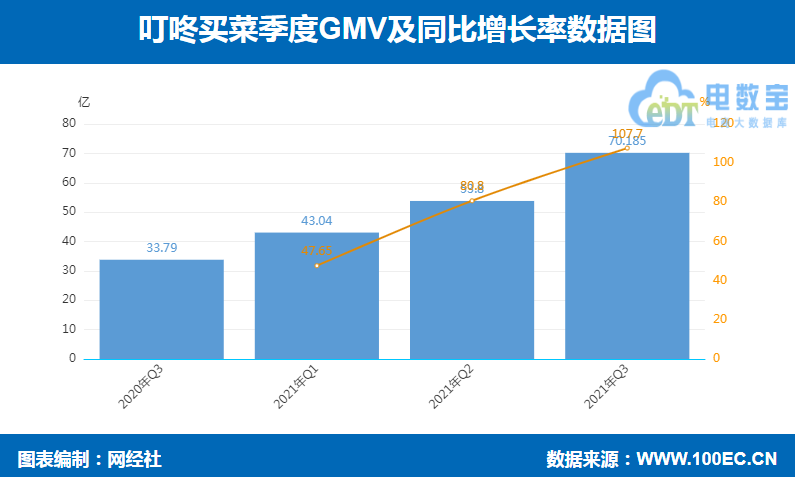 叮咚买菜 GMV.png