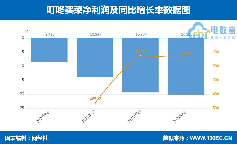 叮咚买菜 净利润.png