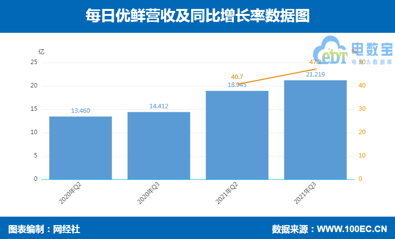 每日优鲜 营收.png