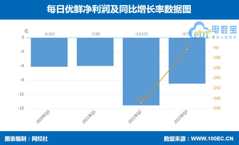 每日优鲜 净利润.png