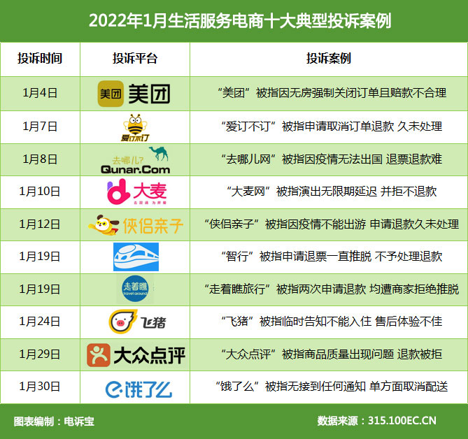 2022年1月生活服务电商十大典型投诉案例(2).jpg