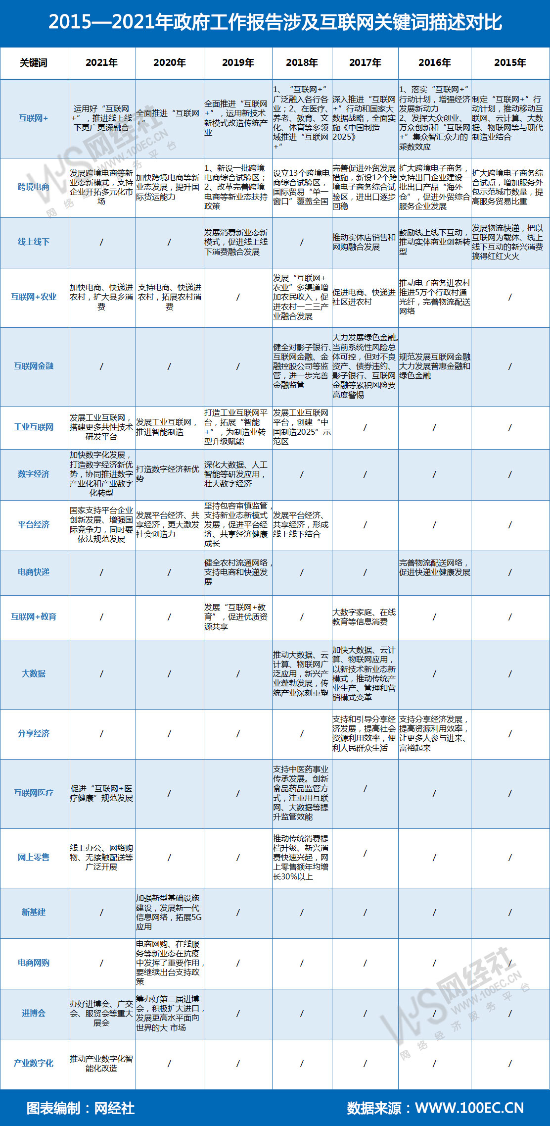 2015—2021年政府工作报告涉及互联网关键词描述对比(1).jpg