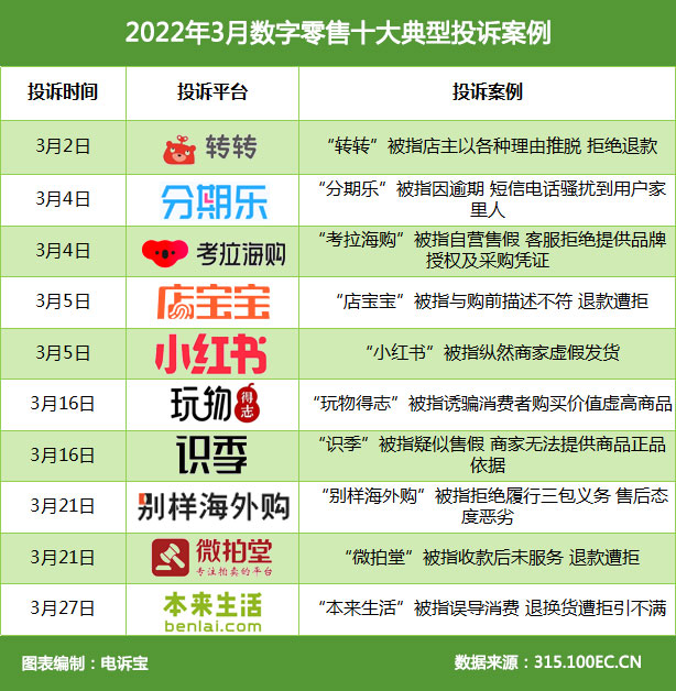 2022年3月数字零售十大典型投诉案例.jpg