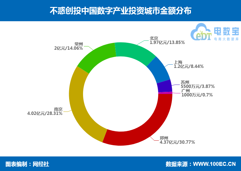 城市金额.png