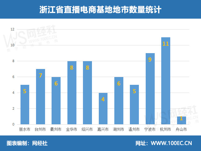 浙江省直播电商基地地市数量统计.jpg