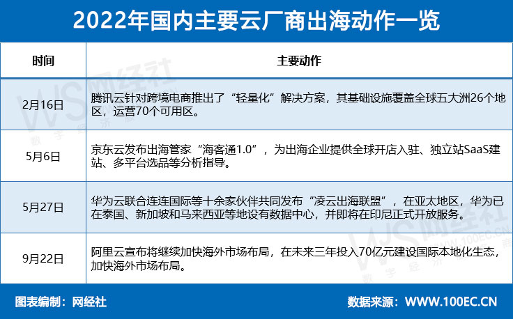 2022年国内主要云厂商出海动作一览.jpg