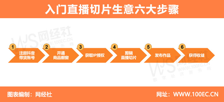 入门直播切片生意六大步骤.jpg