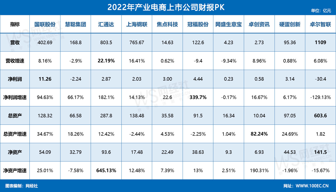 2022年产业电商上市公司财报PK.jpg